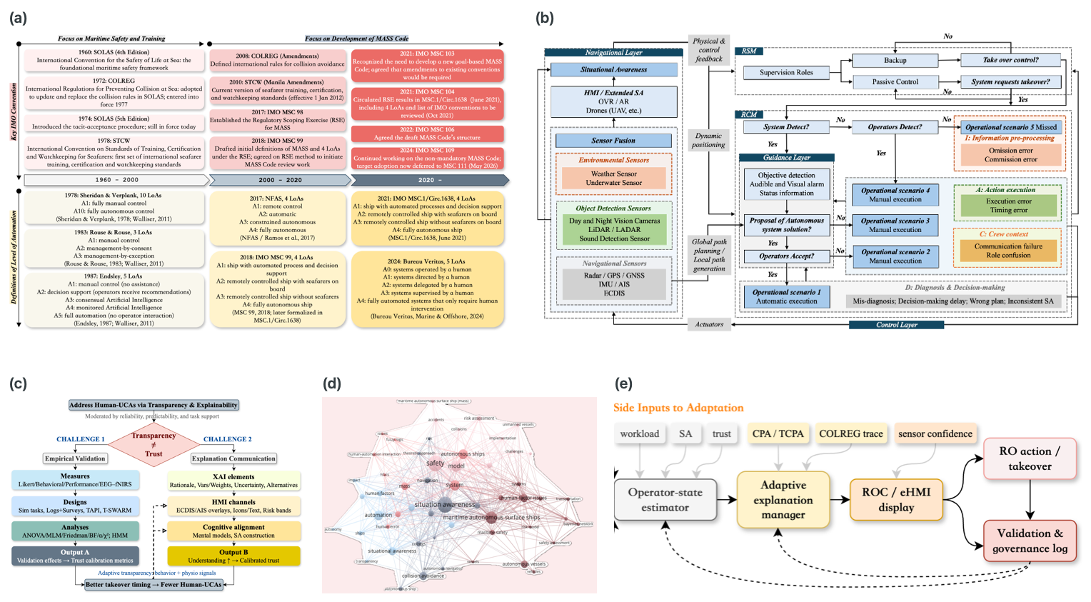 Five selected figures from the MASS publication, including regulation history, system architecture, transparency and trust, keyword relationships, and adaptive interface design